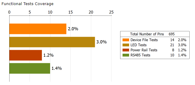 DFT Functional Tests Coverage