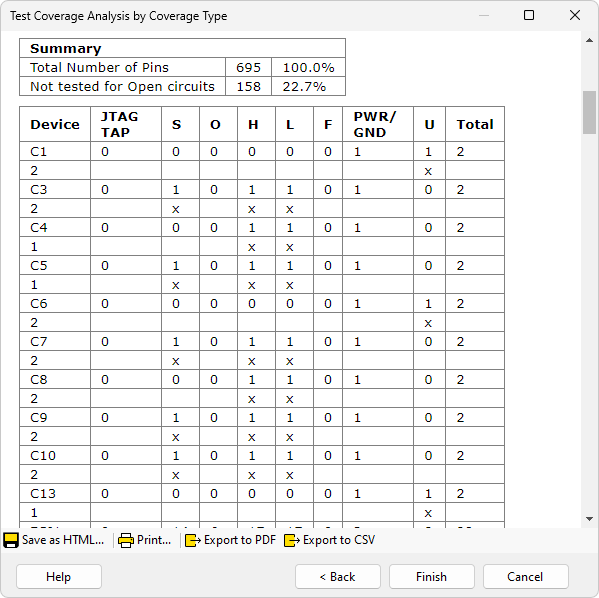 Not tested for opens