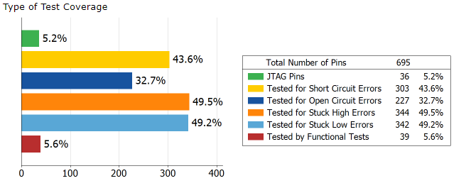 DFT Tested Pins Coverage