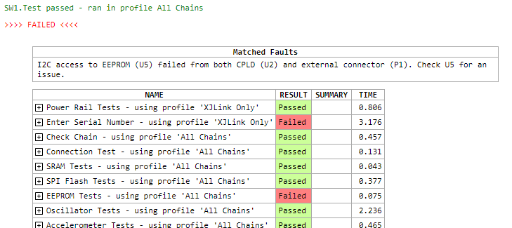 Faults summarised at the end of testing.